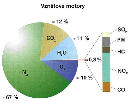 Uhlovodíky jsou zdraví škodlivé, jsou karcinogenní a jedovaté. Voda, H 2 O, je jako neviditelná vlhkost vzduchu nasávána do motoru spolu se vzduchem. Na uvedených diagramech v obrázku č.