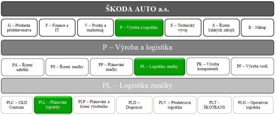 Yeti, Superb a Kodiaq. Vůz Citigo se vyrábí na Slovensku, konkrétně v Bratislavě, a to v obou moţných verzích. V posledním závodě ve Vrchlabí se vyrábí automatické převodovky DQ200.