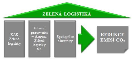 inovační projekty, zelená logistika, PR. Strategický tým řeší v rámci interní skupiny Zelené logistiky jak správně a efektivně počítat emise CO 2 v logistice ŠKODA AUTO a také jak tyto emise sniţovat.