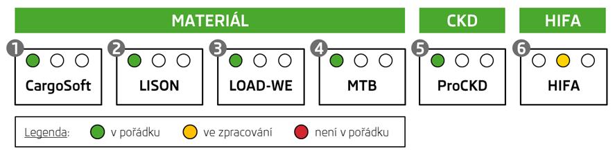 Současný stav po zapracování změn můţeme videt na obrázku č. 16. Zdroj: Strategický tým Obr.