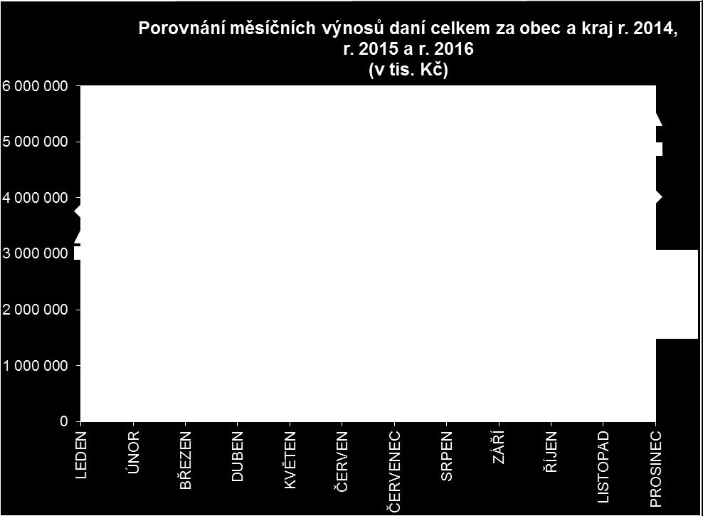 Převody výnosu daně z nemovitých věcí, které jsou celé příjmem městských částí, a to podle skutečného výnosu této daně sdělovaného finančními úřady podle jednotlivých městských částí, jsou