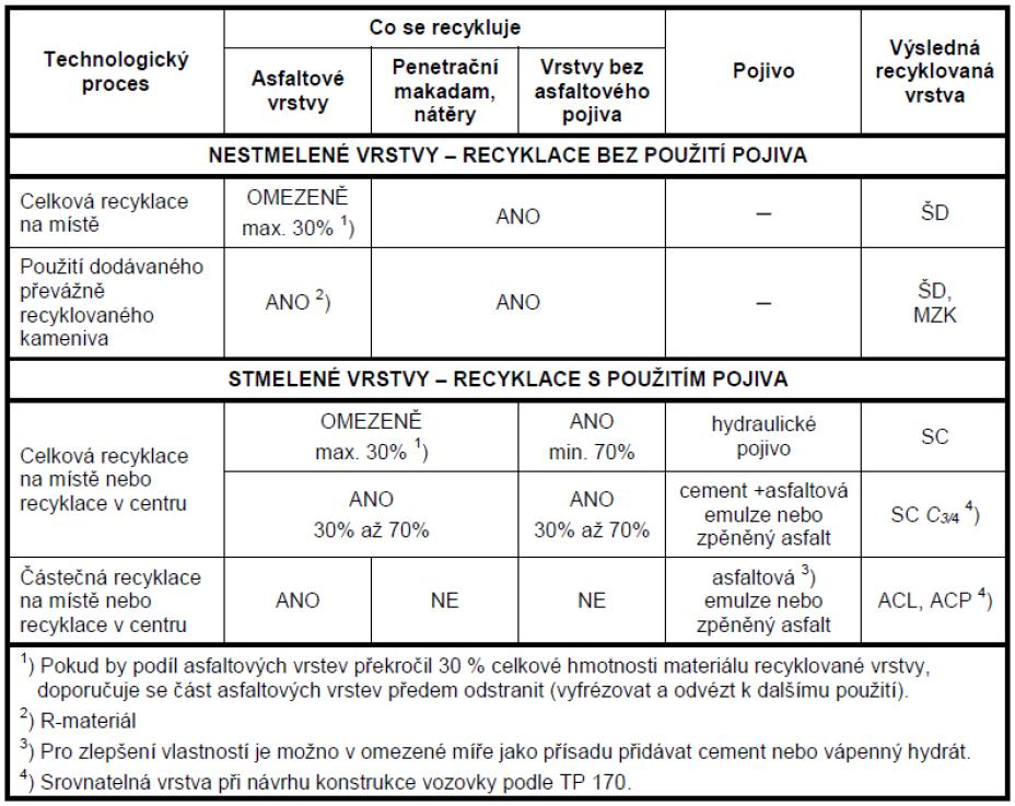 3 RECYKLACE KONSTRUKČNÍCH VRSTEV NETUHÝCH VOZOVEK ZA STUDENA NA MÍSTĚ Návrh vozovek při použití technologie studené recyklace se provádí podle TP 87 Navrhování údržby a oprav netuhých vozovek a TP