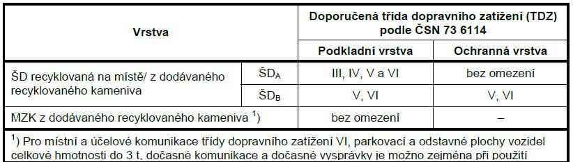 3.2 Užití recyklovaných vrstev ve vozovce 3.2.1 Nestmelené vrstvy (recyklace bez použití pojiva) Užití recyklovaných vrstev bez použití pojiva v konstrukci vozovky je stejné jako u nestmelených