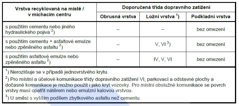 [1] Tabulka 3 - Užití recyklovaných vrstev s použitím pojiva [1] Jako minimální tloušťku zhutněné vrstvy recyklované na místě uvádí TP 208 hodnotu 120 mm, v praxi je tato tloušťka však používána