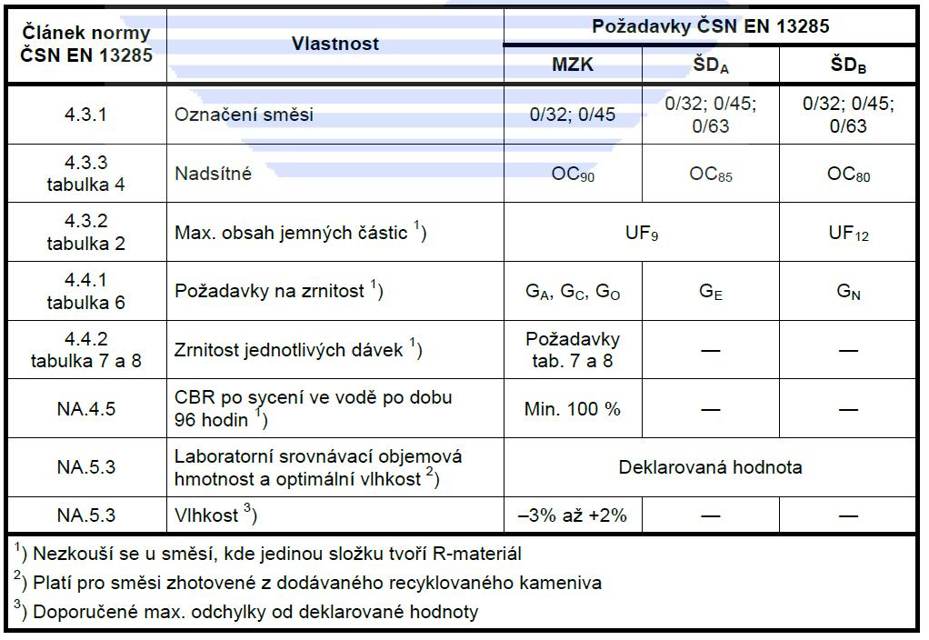 EN 13285 jsou obsaženy v Tabulce 4.