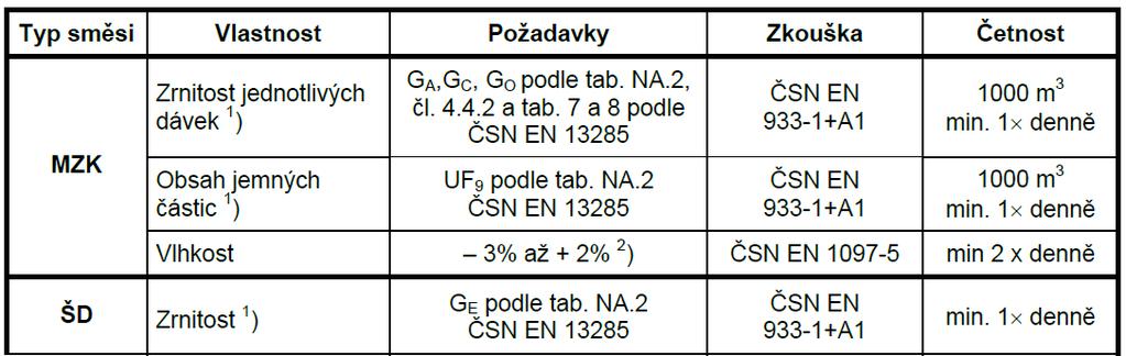 zatížením (třída dopravního zatížení V až VI) a doporučuje se je opatřit vhodnou tenkou povrchovou úpravou (nátěr, emulzní kalová vrstva).