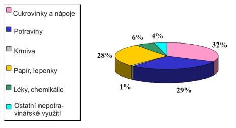 Využití škrobu bramborové škrobárny: AMYLEX Radešínská Svratka s.r.o. (Žďár nad?