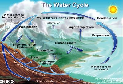 KOLOBĚH VODY V PŘÍRODĚ VODA podmínka života na Zemi Akumulace srážkové vody na kontinentě