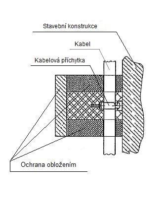 chráněná kabelová příchytka meandrové uložení kabelů těsnění prostupů