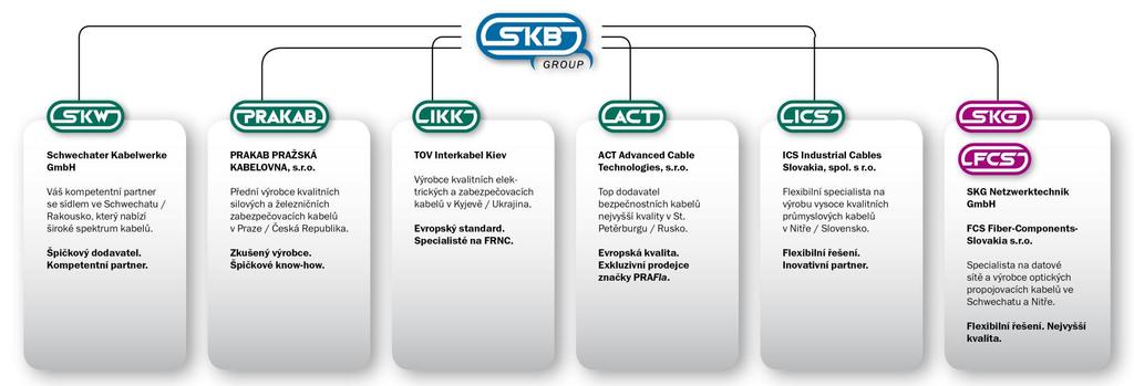 PROFIL SPOLEČNOSTI 2014 Struktura společnosti Společnost PRAKAB působí na evropském trhu jako