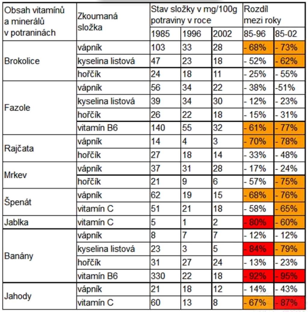 Aby bylo možné určit správné dávkování vitaminů pro zahájení procesu snižování Hcy, je nejprve potřeba změřit hladinu Hcy v krvi.