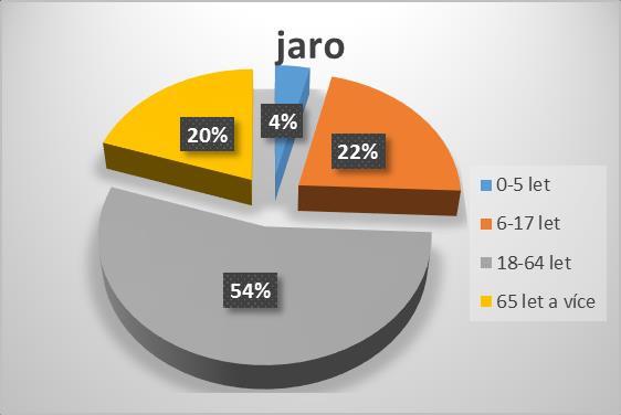 Graf 14 srovnání věkového rozmezí v jarním období v roce 2015 Na grafu 14 je vidět srovnání věkového rozmezí vyšetřovaných pacientů s traumatem horní a dolní končetiny v jarním období v roce 2015 na