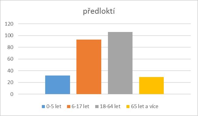 Graf 20 četnost vyšetření předloktí v jednotlivých věkových skupinách v roce 2015 Na grafu 20 je znázorněn počet skiagrafických vyšetření předloktí v roce 2015 v jednotlivých věkových skupinách.
