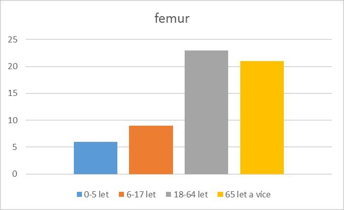 Graf 28 četnost vyšetření stehenní kosti v jednotlivých věkových skupinách v roce 2015 Na grafu 28 je znázorněn počet skiagrafických vyšetření stehenní kosti v roce 2015 v jednotlivých věkových