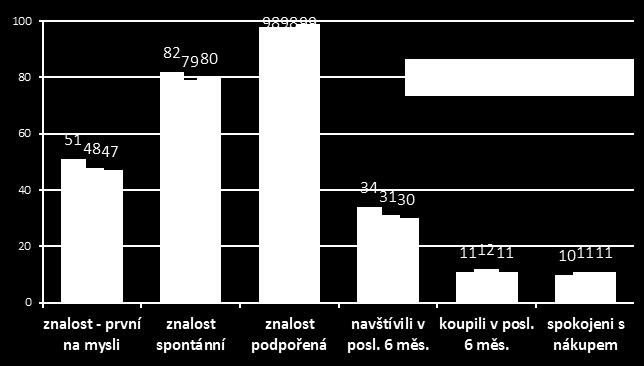 klesající znalost značky a návštěvnost.