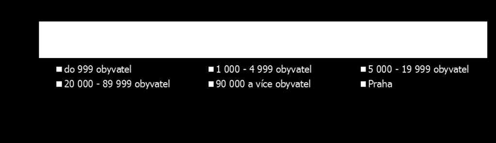 Členové Baťa klubu velikost města a typ domácnosti Velikost města (%) (12 %) to 999 residents (21 %) (20 %) 20 000 89 999 residents (15 %) Typ domácnosti (%) 1 000 4 999 residents (20 %) 90 000 and