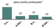 Vyplněný anketní lístek odevzdalo 169 obyvatel (počet rozdaných anketních lístků - 396).