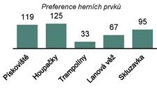 Parkovat na plochách situovaných mimo dohled z bytu není ochotno 59% obyvatel. Navrhované dopravní řešení se setkalo s nesouhlasem obyvatel domů č.