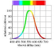 Obr. 2.1. Spektrum elektromagnetických vln [1] Obr. 2.2. Relativní citlivost oka k elektromagnetickým vlnám různých vlnových délek. Tato část spektra je tvořena viditelným zářením [1] 2.