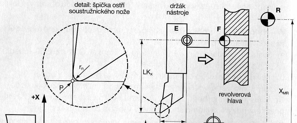 FSI VUT BAKALÁŘSKÁ PRÁCE List 11 1.1.3 Pracovní režimy stroje Jog - Ruční režim. Pomocí tlačítek a ručních ovládacích prvků řídicího panelu stroje je možno např. pohybovat nástroji.