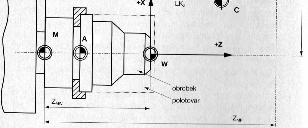 Řídicí systém zapisuje do paměti polohu nástroje při přerušení a zobrazuje vzdálenost v jednotlivých osách ujetou v režimu Jog. (5) Auto - Automatický režim (plynulé provádění otáček).