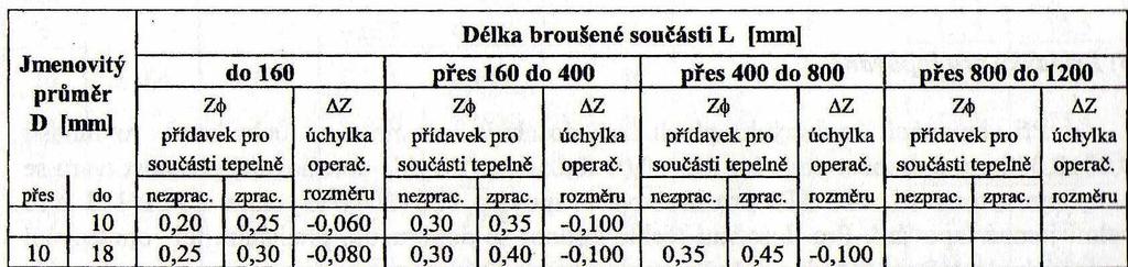 dále počítáno při soustružení hřídele. Přídavky při vnějším válcovém broušení se volí podle jmenovitého broušeného průměru D a délky L broušené součásti.