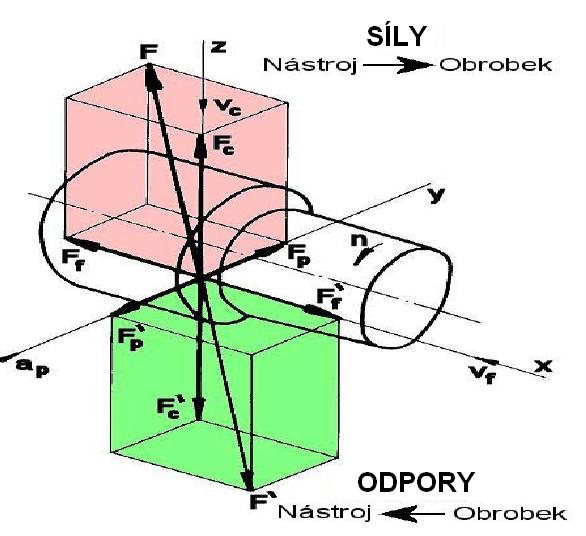 Obr. 1.3 Složky síly řezání (obrábění) a odpory při podélném soustružení Výsledná síla je určena rovnicí: 2 c 2 f 2 p F = F + F + F [N] (1.