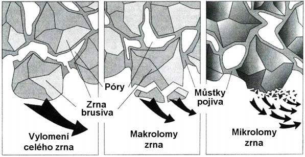 Velký význam má převážně při výrobě valivých ložisek.