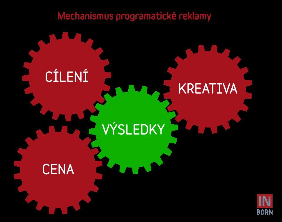 Jak změřit jestli to funguje