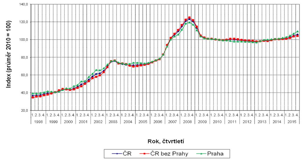 Ukázka vývoje úrokových sazeb v letech 2003-2016 Zdroj: www.hypoindex.