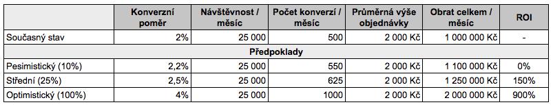Tabulka 3 - Projekce investic do optimalizace Zdroj: Vlastní zpracování Nyní se zabývejme pouze hodně pesimistickou variantu, která přinese zvýšení konverzního poměru o 10%.