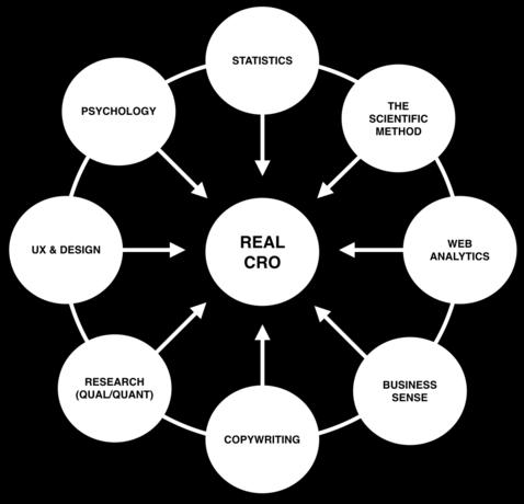 3.3.3 Disciplíny CRO Michael Aagaard definuje komponenty CRO jako vhodnou kombinaci psychologie, statistiky, UX, webové analytiky, uživatelského výzkumu, copywritingu a obchodních cílů.