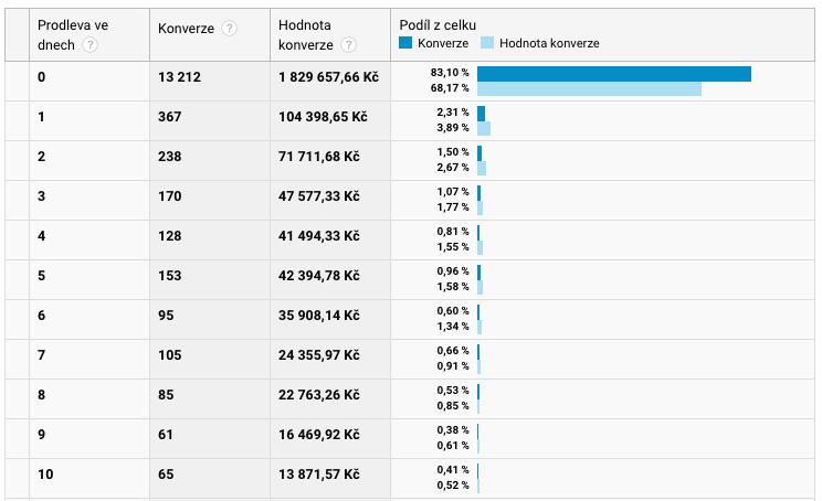 Google Analytics Nástroj Google Analytics dokáže poskytnout velice hodnotná data. Zmíním zde příklady pouze zlomek metrik, které jsem při návrhu z nástroje Google Analytics vyhodnocoval.