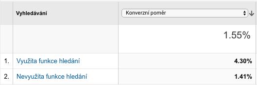 Proč je dobrá nalezitelnost a funkčnost hledání důležitá?