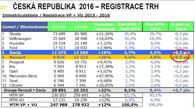 Pozice jednotlivých značek za měsíc leden prosinec 2016 v registracích: Celá koncese dosáhla v počtu objednávek vozidel Renault + Dacia v roce 2016 na 1794 vozidel s meziročním nárůstem 17%.