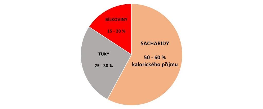 Makronutrienty