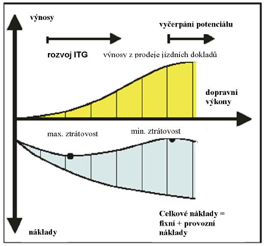 ITJŘ (ITG) zvyšuje