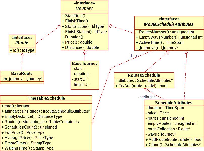 Obrázek 6.4: Diagram tříd jízdních řádů. TimeTablesSchedule je kontejner pro turnusy. Tato třída bude představovat systém turnusů pro jeden den.