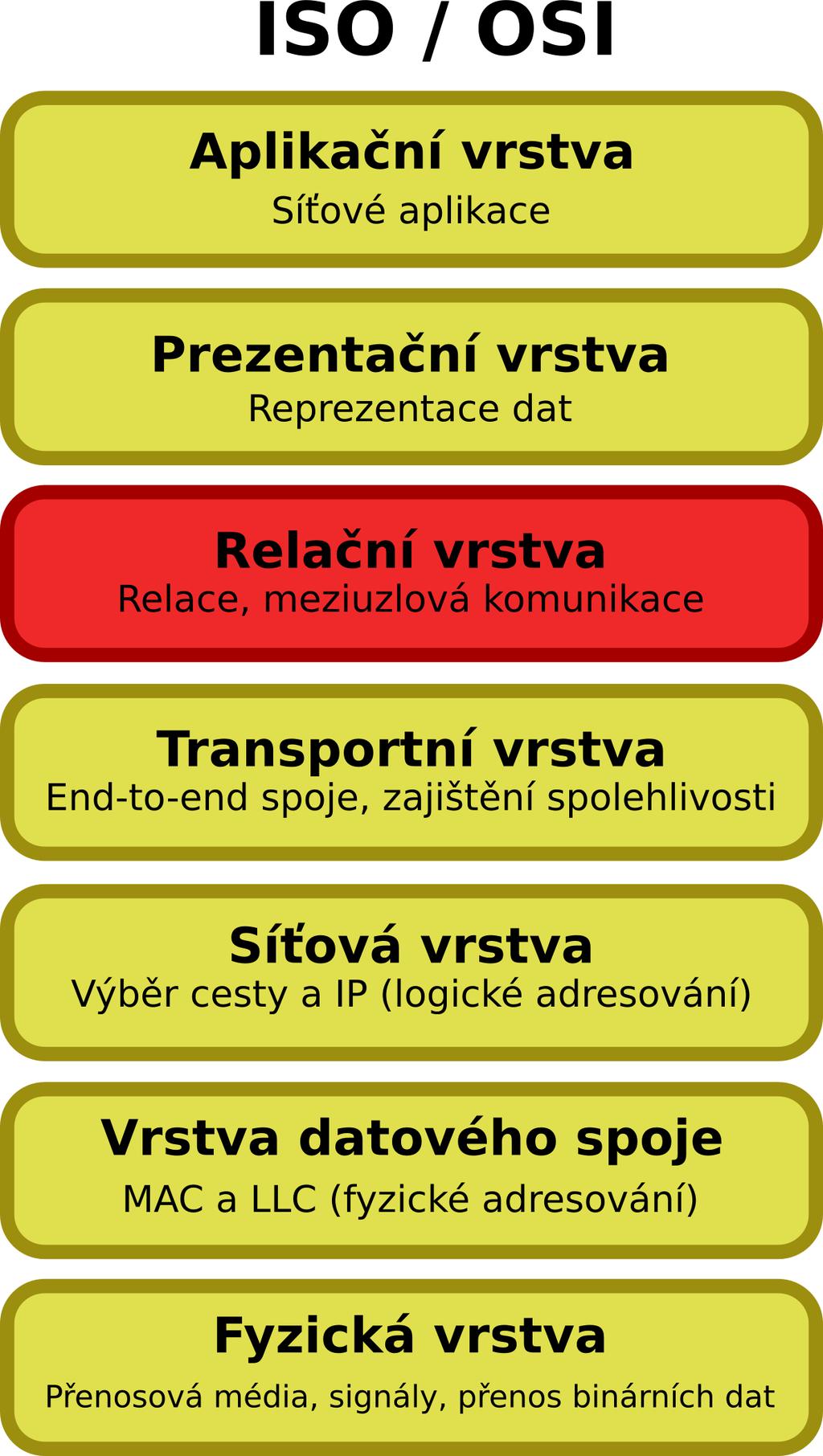 L5. Relační vrstva Přehled L5.