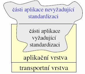 Aplikační vrstva vrstva nejblíže koncovému uživateli aplikačnímu procesu, jenž není OSI definován