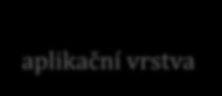 autory aplikací, ale i pro uživatele všechny aplikace by musely vypadat a ovládat se stejně.