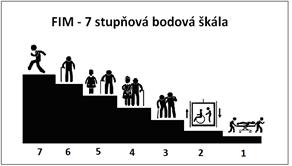 Funkční míra nezávislosti Functional Independente Measures Pokorná