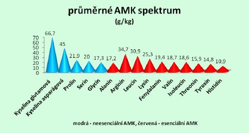 Obrázek 5: Zastoupení jednotlivých