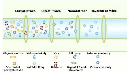 Obrázek 6: Schématické znázornění rozdílů mezi mikrofiltrací, ultrafiltrací, nanofiltrací a reverzní osmózou (převzato z [39]). Tabulka 4: Principy membránových procesů (převzato a upraveno z [39]).