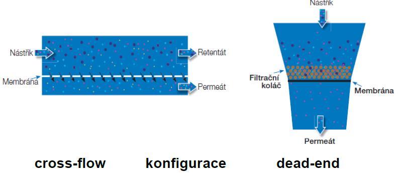 [41]). Obrázek 7: Rozdíl v technologii cross-flow a dead-end mikrofiltrací (převzato z 5.3 Dead-end mikrofiltrace Jedná se o povrchovou koláčovou filtraci označovanou jako dead-end.