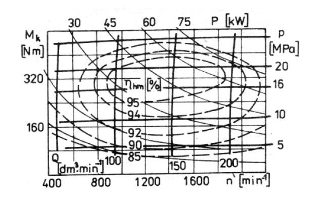 Charakteristika rotačního hydromotoru krouticí moment a tlak účinnost výkon průtočné množství závislost krouticího