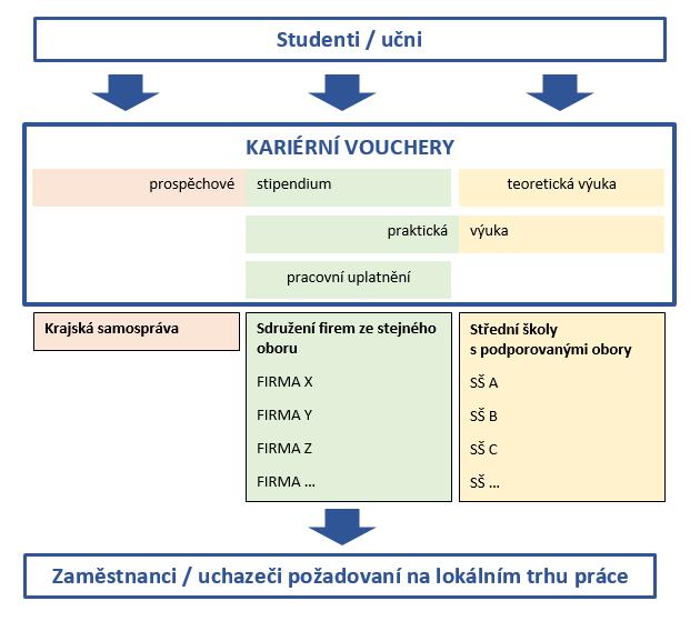 Cílová skupina: Forma podpory: Poskytovatelé stipendia: Poskytovatelé vzdělávání: Indikátory: žáci 9.