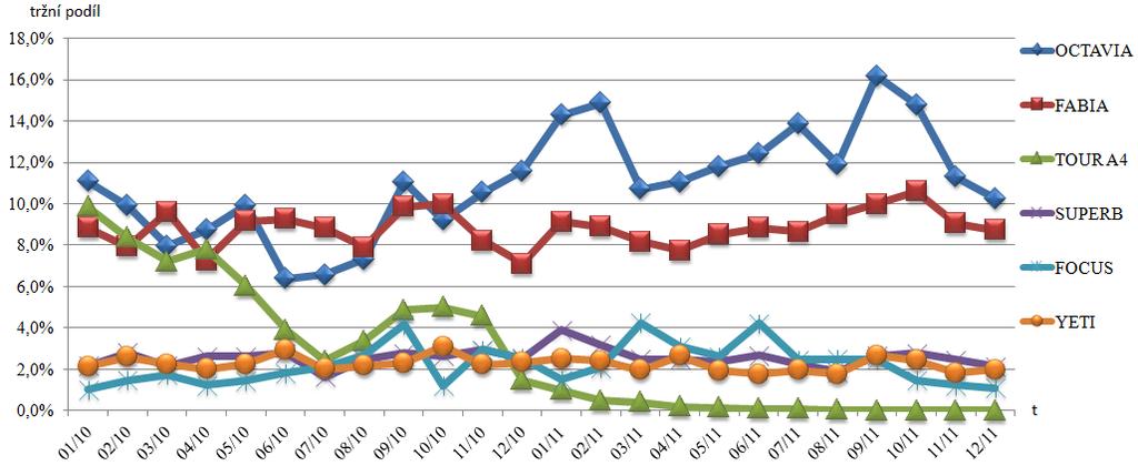 Vůz Ford Focus pro rok 2011 obsadil čtvrtou pozici se 4.602 vozy a dosáhl na trhu výrazného meziročního nárůstu prodeje v podobě 25,1 %.