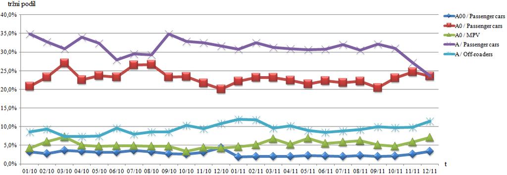 Tabulka 6 Segmenty vozů na trhu Pořadí Období Ʃ 2011 Ʃ 2010 Δ abs. Δ rel. Share 2011 Share 2010 Segment / Třída [ks] [ks] [ks] [%] [%] [%] 1. A00 _ malé vozy 4.141 5.917-1.776-30,0 2,2 3,3 2.