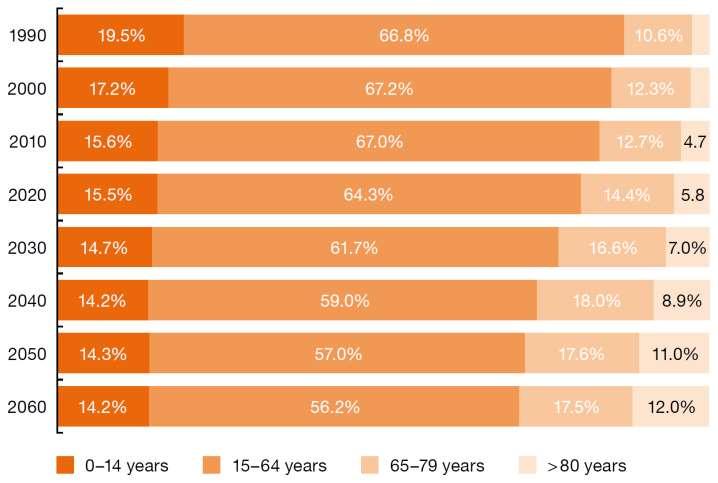 Source: Eurostat; excludes French overseas departments in 1990; 2010, provisional; 2020-2060